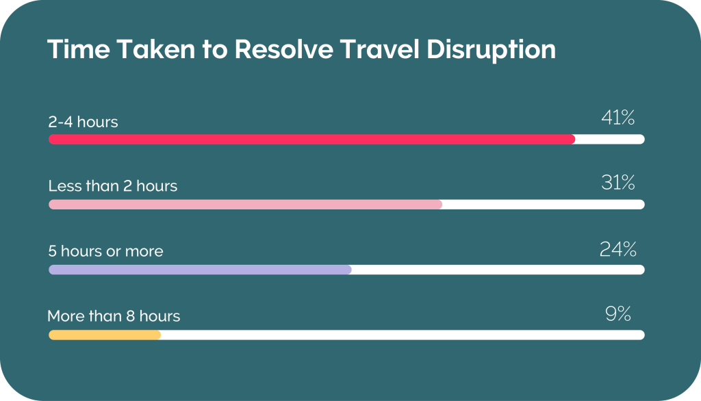 Time taken to resolve travel disruption