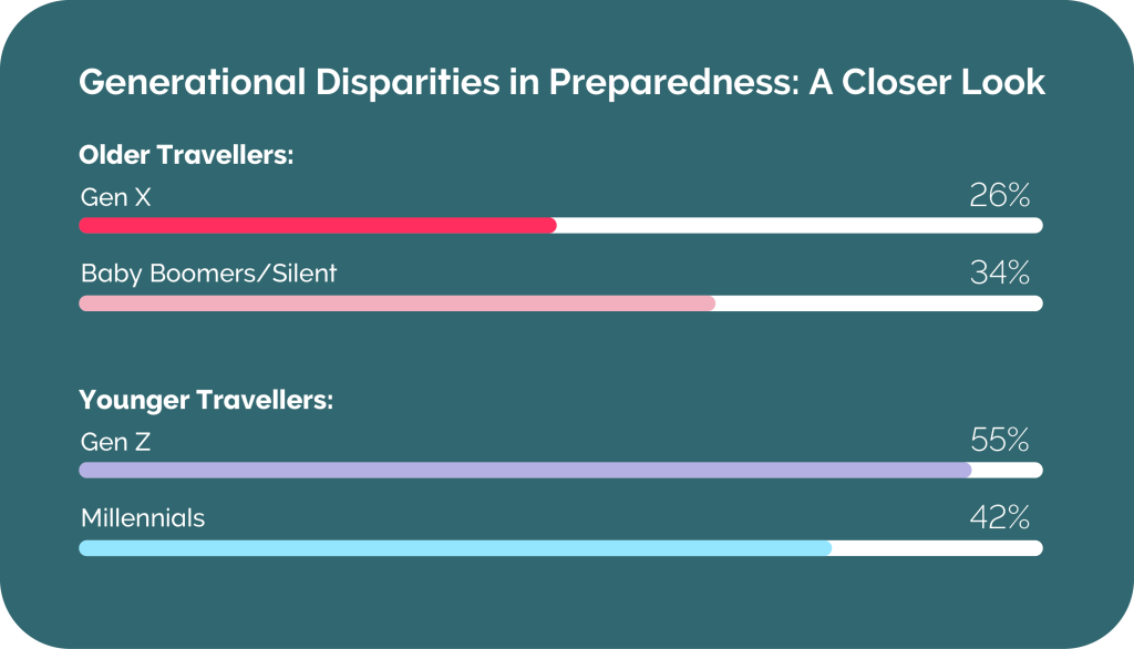 Generational Disparities in Preparedness