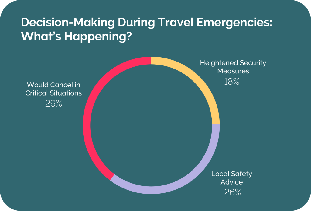 Decision-Making During Travel Emergencies