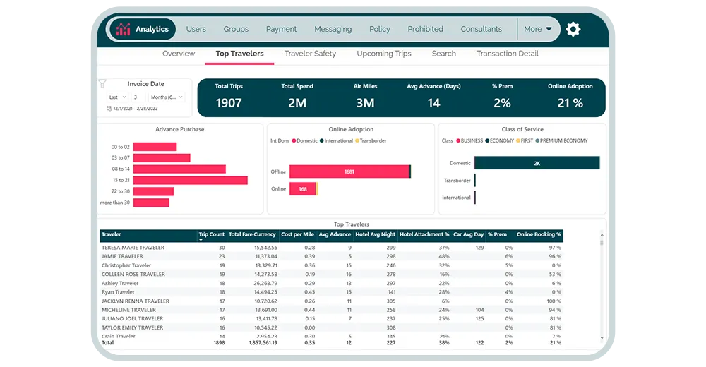 Business travel analytics report